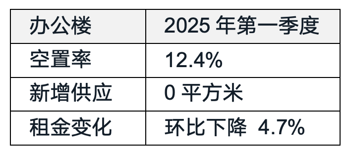 北京办公楼市场需求小幅回升;长租公寓持续吸引国内外资本布局 